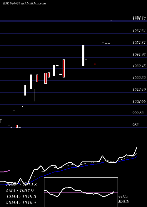  Daily chart Nhfl10