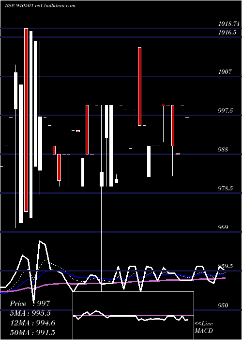  Daily chart Efsl9