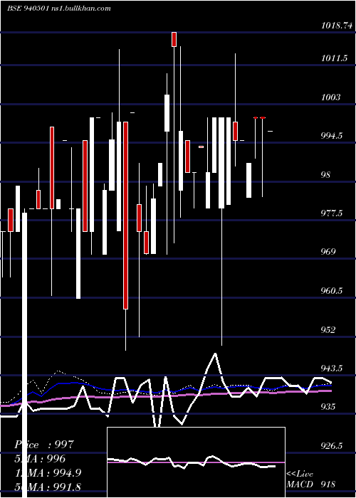  weekly chart Efsl9
