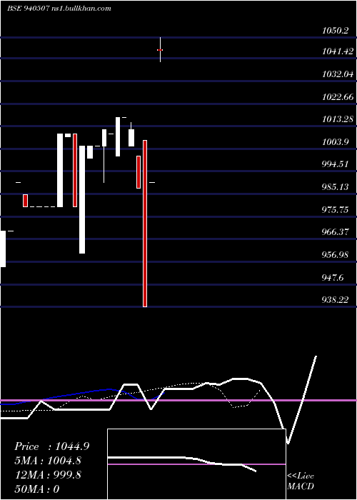  Daily chart Efsl24