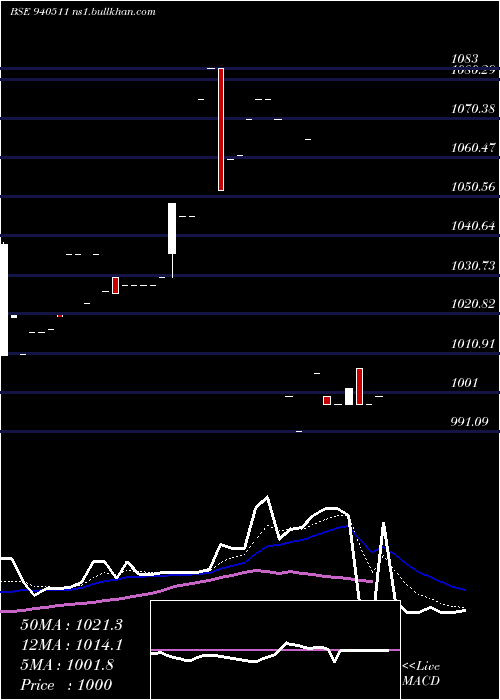  Daily chart Efsl10