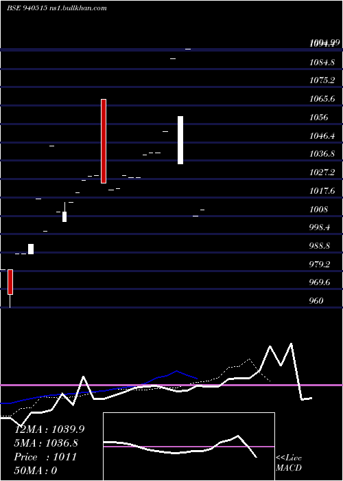  Daily chart Efsld10