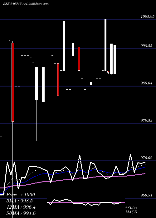 Daily chart Mml9