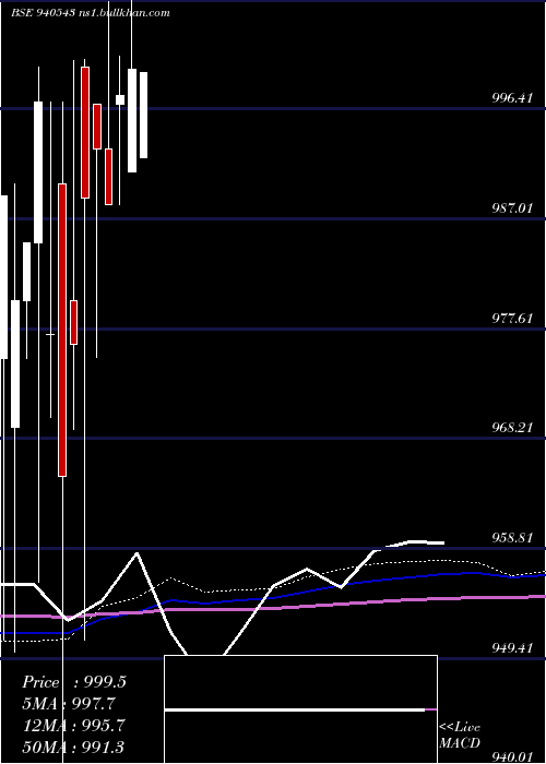  monthly chart Mml9