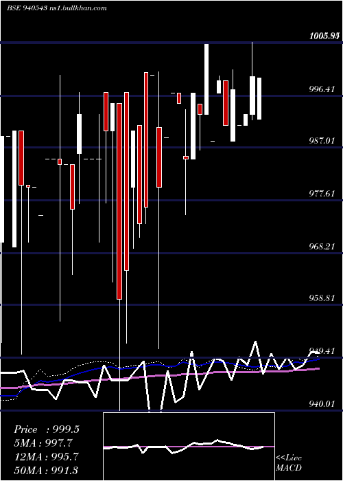  weekly chart Mml9