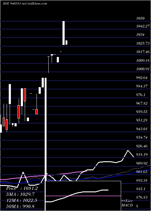  weekly chart Scl9