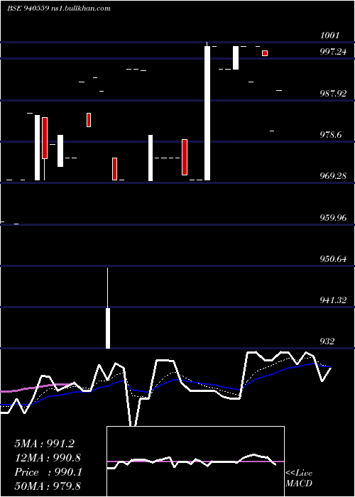  Daily chart Scl8
