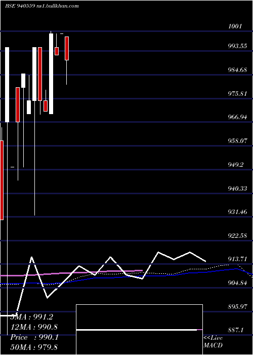  monthly chart Scl8