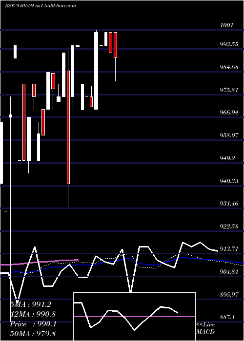 weekly chart Scl8