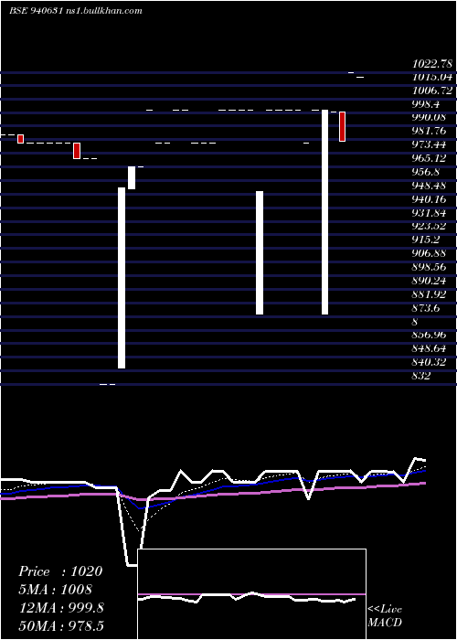  Daily chart Sfl29