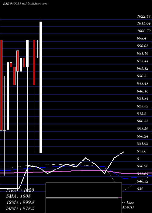  monthly chart Sfl29