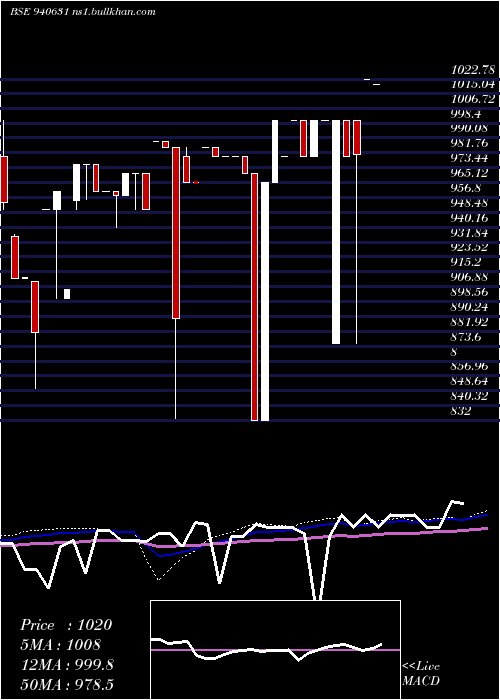  weekly chart Sfl29