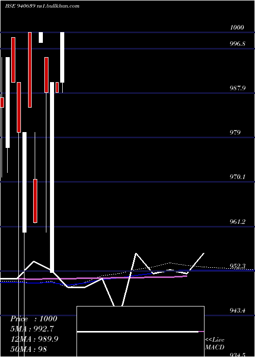 monthly chart Mmfl9