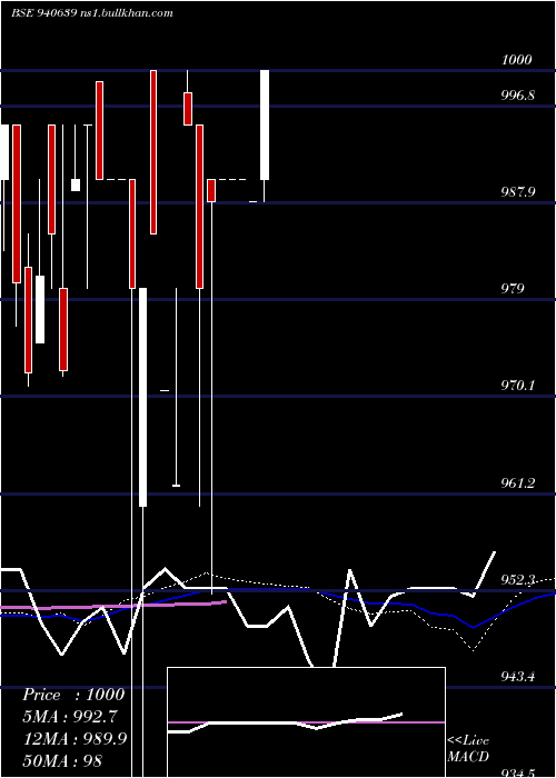  weekly chart Mmfl9