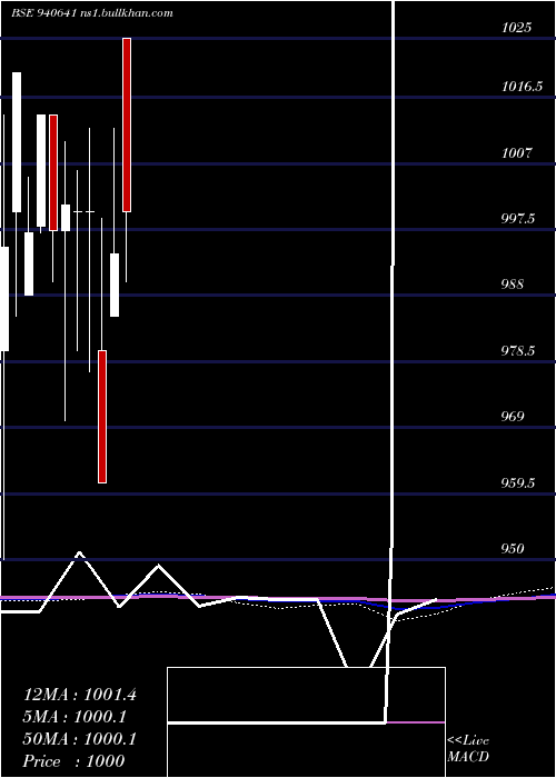  monthly chart Mmfl10