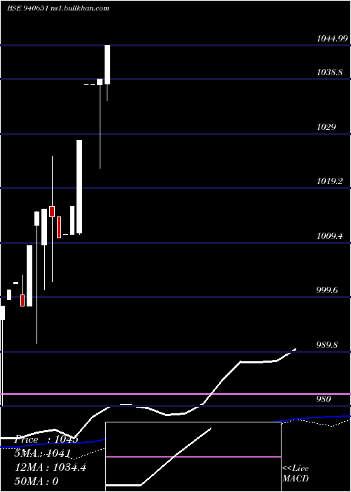  weekly chart Nhfl9