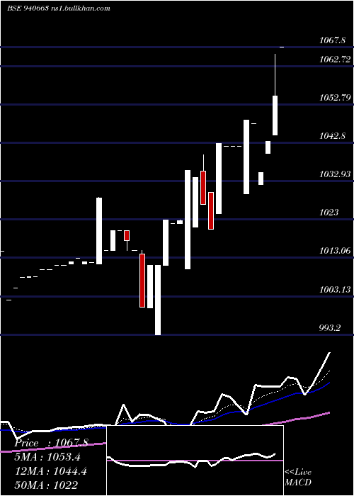  Daily chart Nhfl10