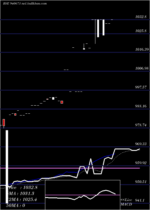  Daily chart Efsl9