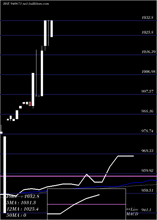  weekly chart Efsl9