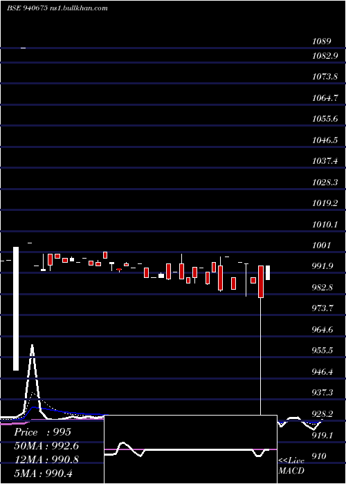  Daily chart Efsl9