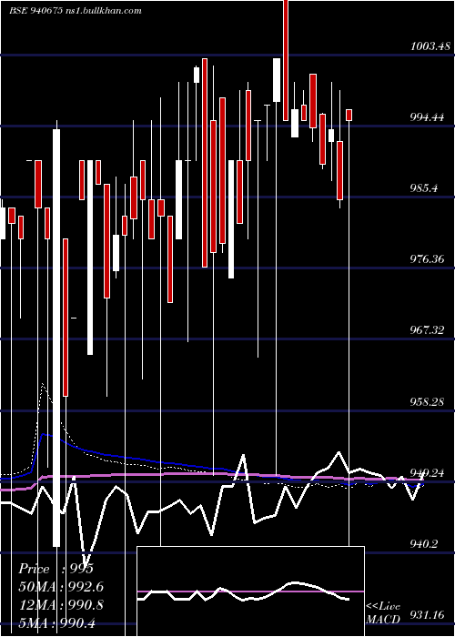  weekly chart Efsl9
