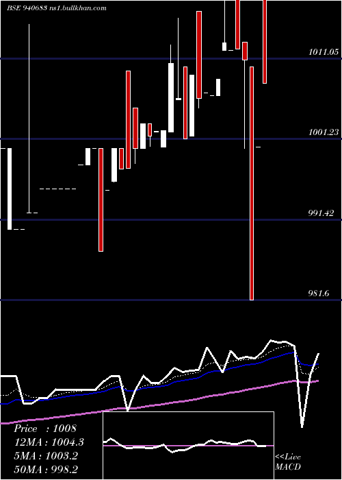  Daily chart Efsl10