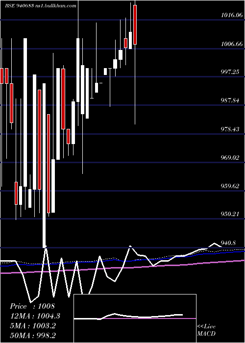  weekly chart Efsl10
