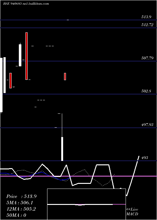  Daily chart Smc8