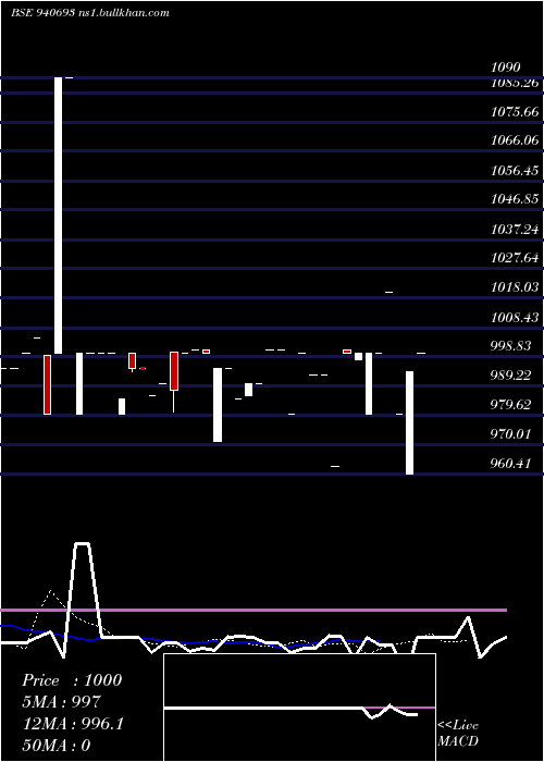  Daily chart Cgcl8