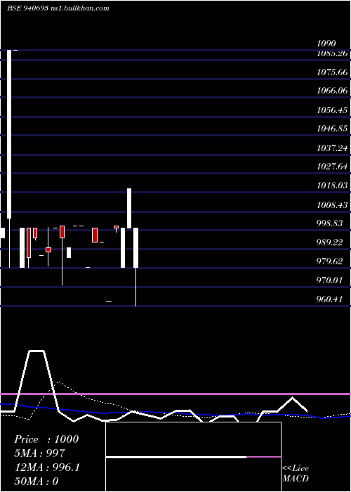  weekly chart Cgcl8
