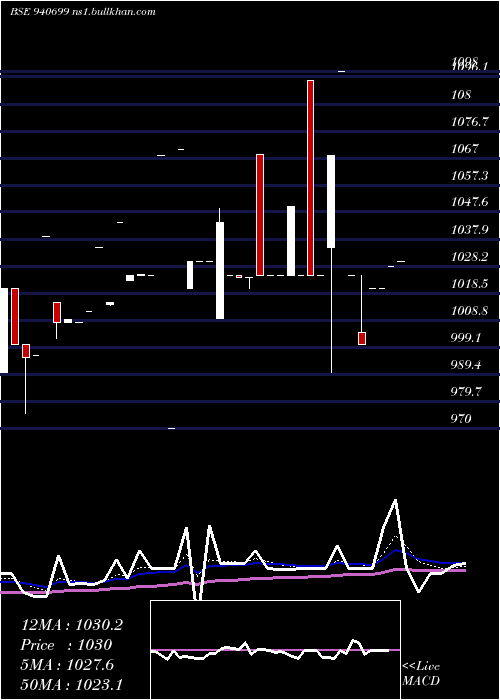  Daily chart Cgcl9