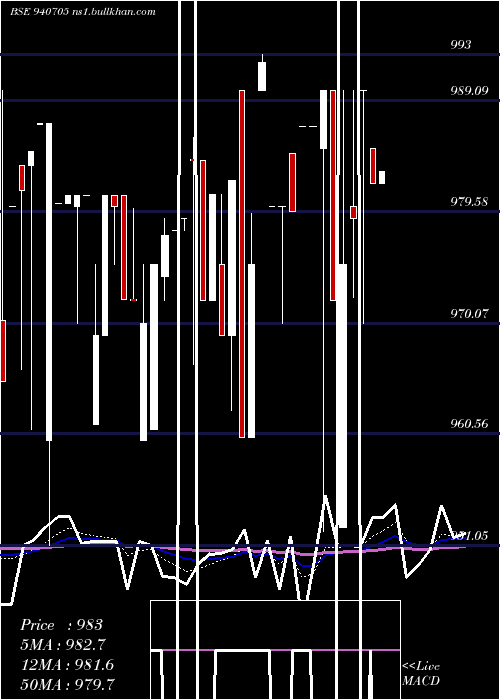  Daily chart Iml9