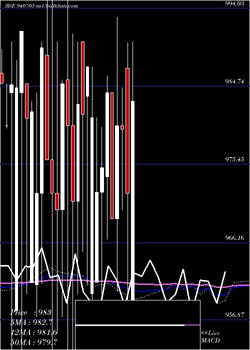  weekly chart Iml9