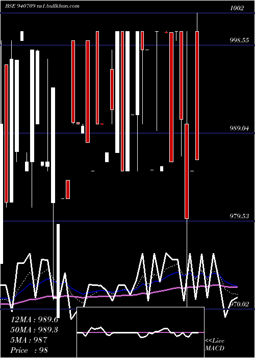  Daily chart Iml10