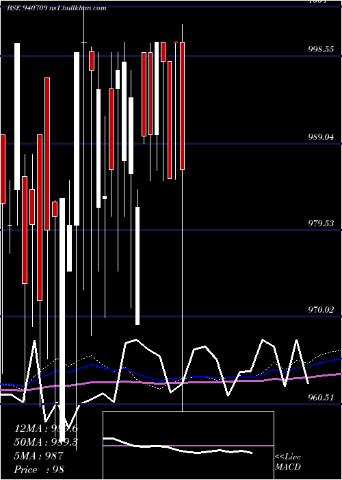  weekly chart Iml10