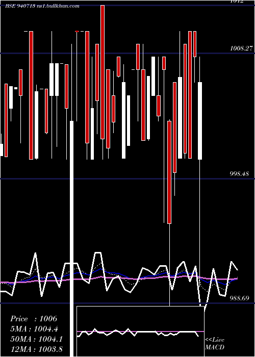  Daily chart Iml11