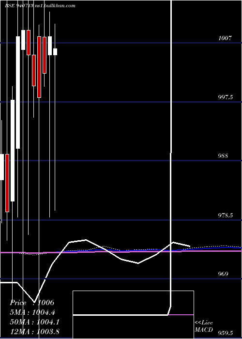  monthly chart Iml11