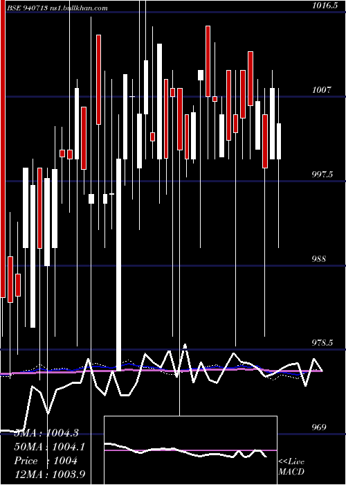  weekly chart Iml11