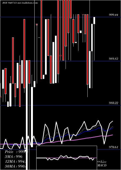 Daily chart Iml30