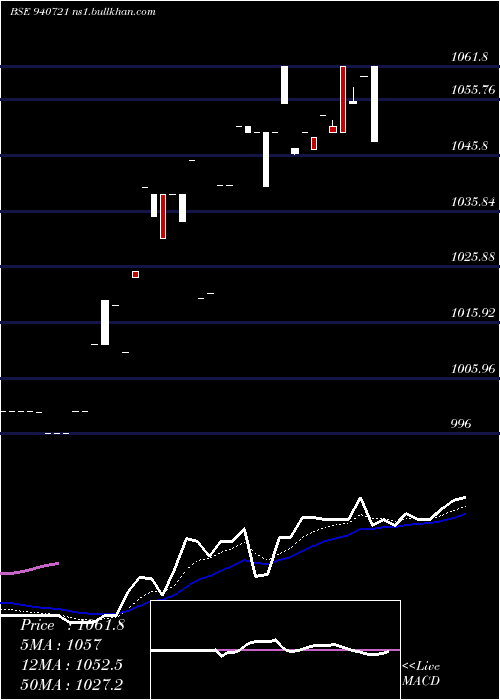  Daily chart Sgsl10