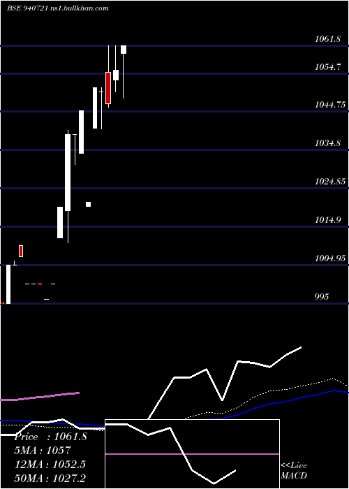  weekly chart Sgsl10