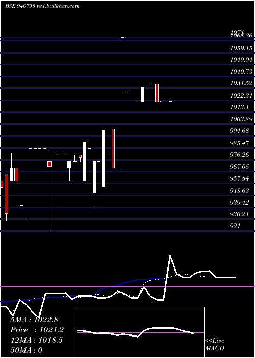  Daily chart Ccil11