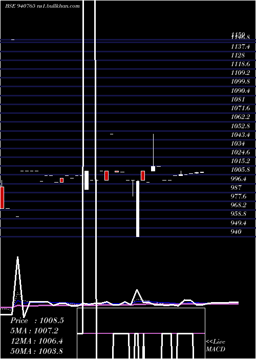  Daily chart Iclfl12