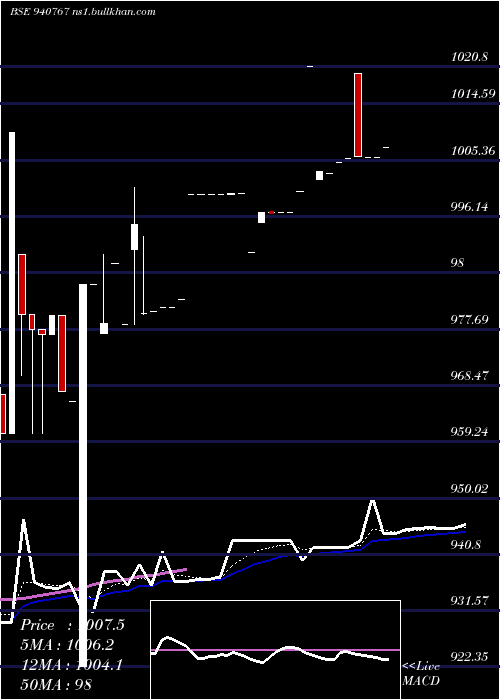  Daily chart Iclfl02