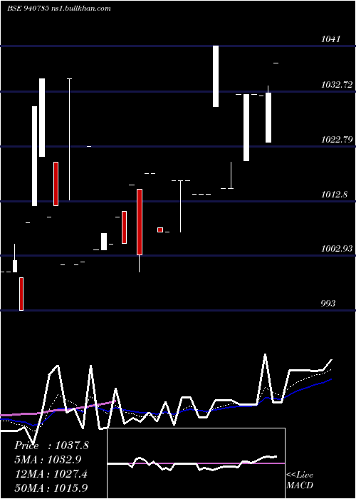 Daily chart Efsl9