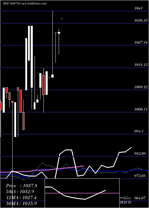 weekly chart Efsl9