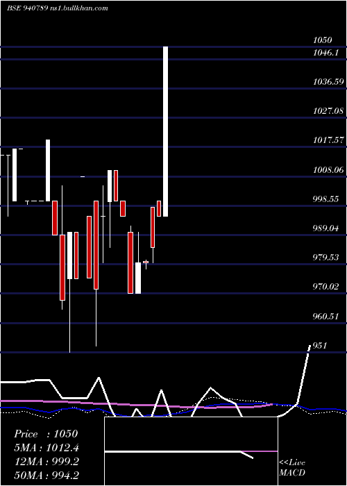  weekly chart Efsl9