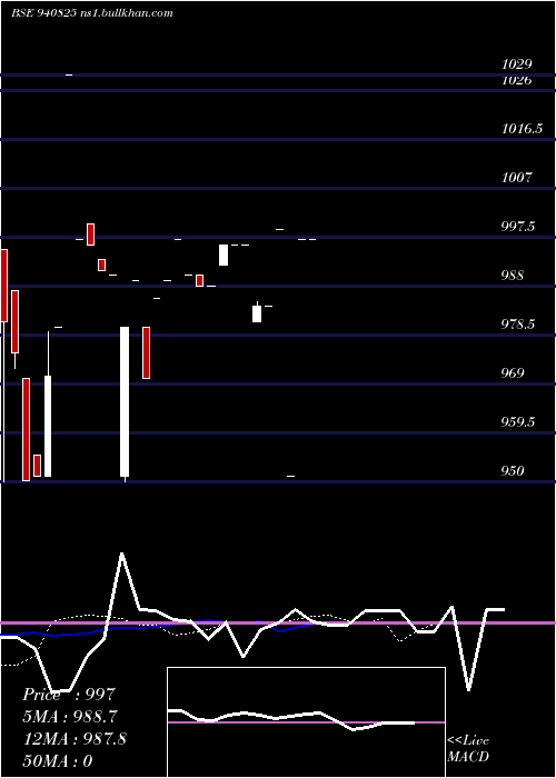  Daily chart Mml10