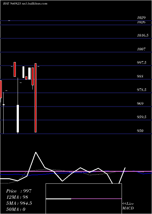  weekly chart Mml10