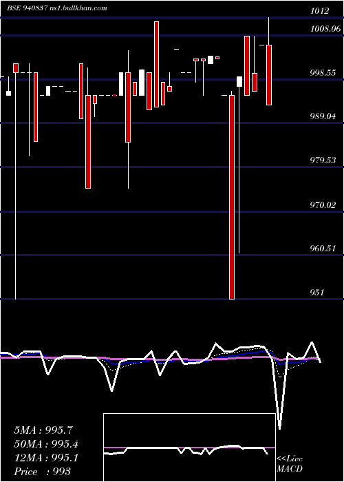  Daily chart Pcl12